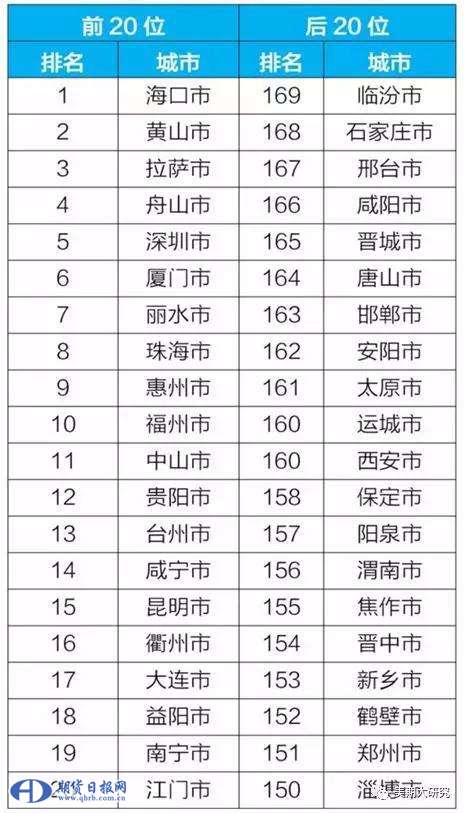 图表1-13：2018年1-6月169城市空气质量排名