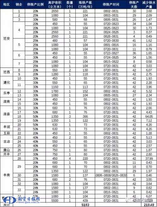 图表1-11：各企业高炉限产情况梳理