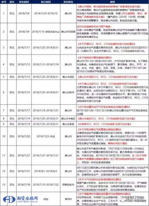 图表1-5：7月份公布的相关限产政策