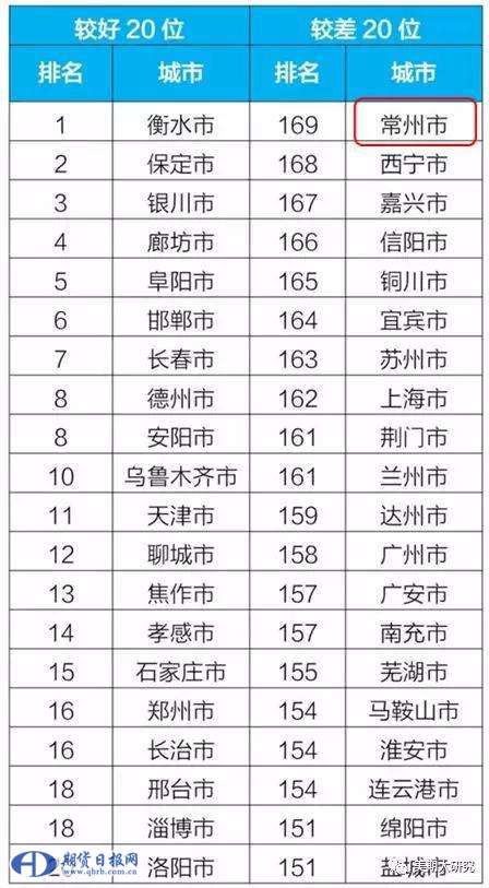 图表1-14：2018年1-6月169城市空气质量改善幅度排名