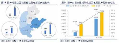 1.4氧化铝新增项目投产进度不及预期