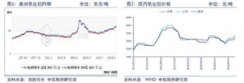 1.2海外氧化铝供应紧张格局今年难得到缓解