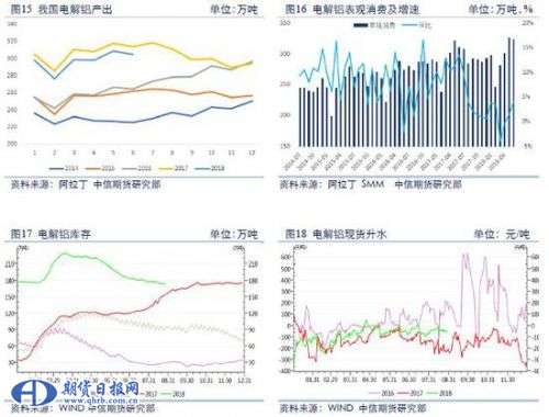 2.2消费迎季节性改善，铝土矿-氧化铝-铝价传导更顺畅