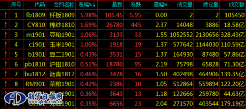 期货涨幅排名