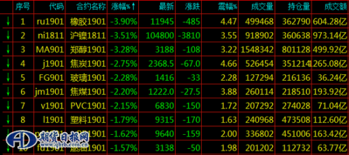 期货跌幅排名