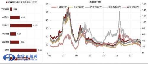 估值历史低位