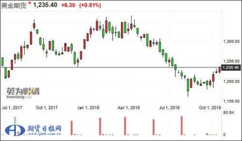 纽约COMEX黄金期货最活跃的合约周K线走势