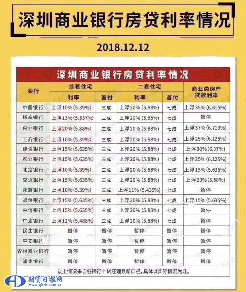 深圳放松首套房贷利率 