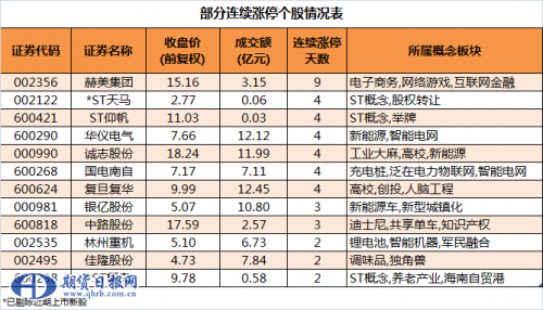 连涨