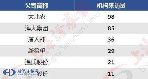 大北农4月18日的路演活动迎来了一大批机构，投资者关系活动记录表居然用了几页纸才能填完机构名称。