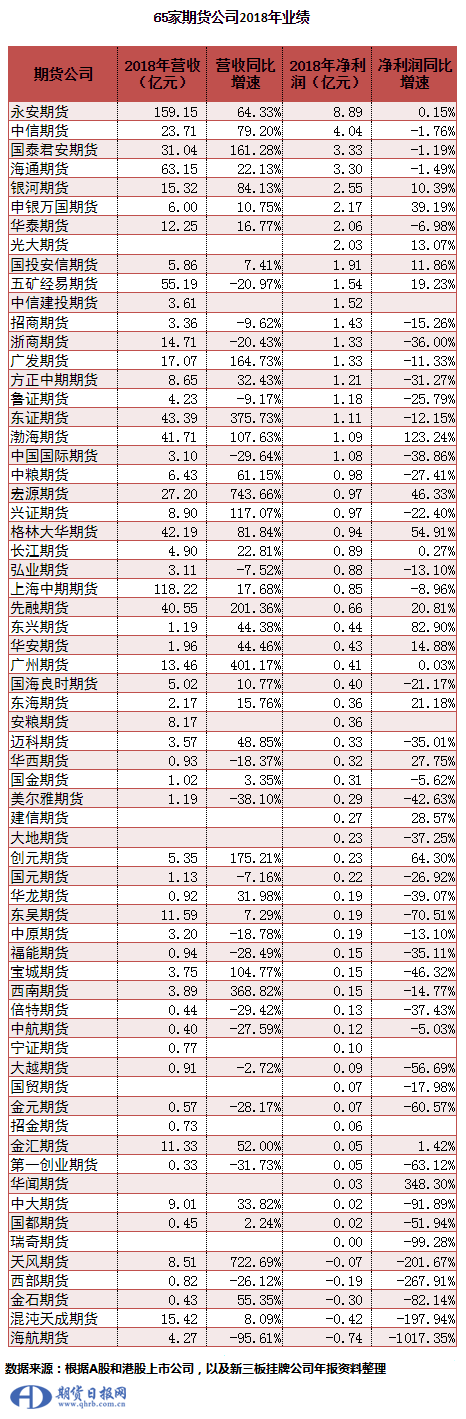 65家期货公司2018年业绩1