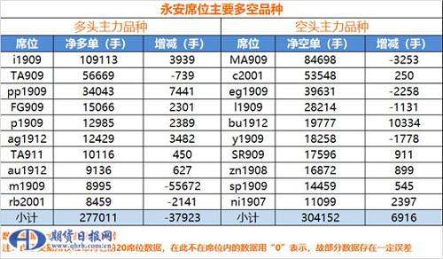 整体来看，永安多头减仓幅度较大，而空头仍有近7000手的加仓。但是持仓菌认为，豆粕在之前充当了一个反向运动的品种，在大多数暴跌品种下跌的时候，豆粕作为类避险品种在涨，而反过来，当豆粕开始补跌的时候，大多数品种则很可能迎来一波反弹，剔除豆粕减仓5.5万手，其实多头的加仓幅度已经近2万手，因此，这周大宗商品很可能面临一波大反弹，而豆粕则面临补跌。