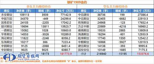 从数据显示，目前永安铁矿仍是筹码极度集中状态，持有铁矿石净多单10.9万手，净头寸7.7亿元。值得注意的是，铁矿自5月28日以来持续回调，在铁矿持续调整的过程中，永安迟迟没有减仓的意思，相反，目前持仓甚至还高于头部的持仓，从历史数据来看，5月27日最高峰持仓10.3万手，从这个角度来分析，永安在铁矿上仍然看高一线。