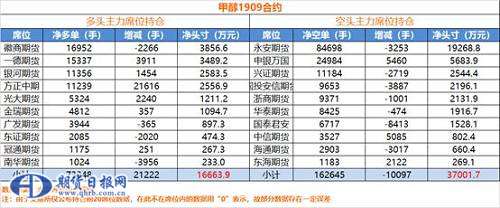 周四，甲醇留了一个长下影线，有单针探底的味道，周五外盘原油继续上涨，料节后商品整体氛围偏多，从永安的动作来看，周四的操作是空头减仓，这一点和铁矿有较大区别，同样是龙头位置的品种，面临长假，做多的铁矿永安选择加仓，而做空的甲醇却选择减仓，这说明对于永安来讲，这个位置，空头筹码已经有点烫手，继续看空信心不足，而经过了连续调整的铁矿，却有较大信心继续看多。