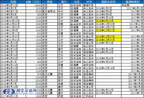  标黄为第二次借新还旧