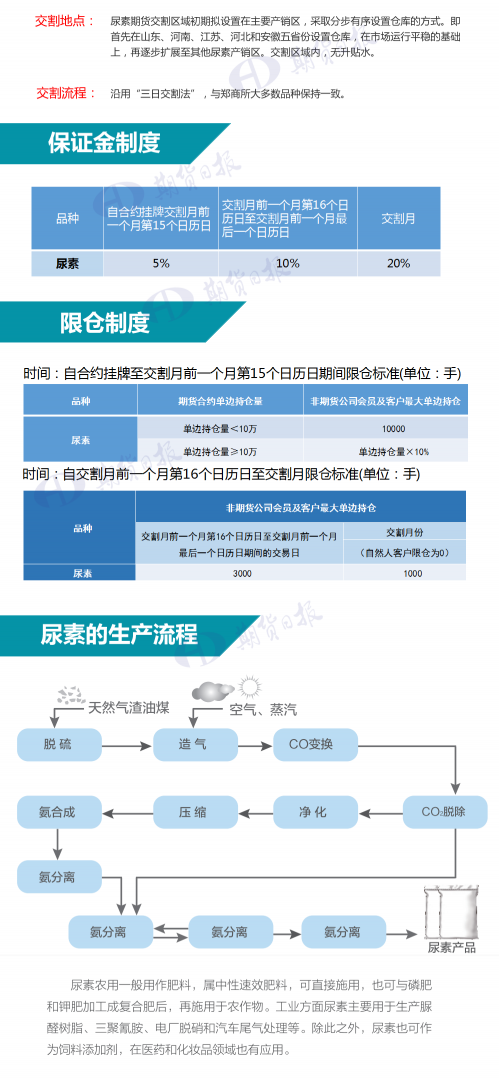 尿素期货2