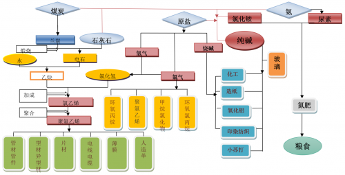 纯碱产业链