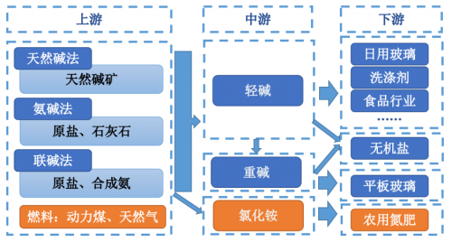 纯碱上下游产业链