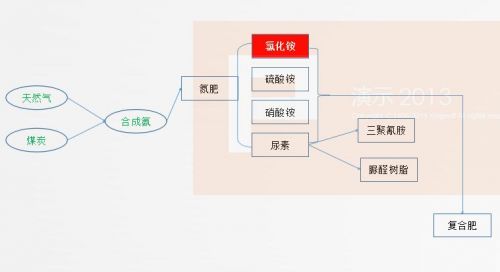 氮肥架构