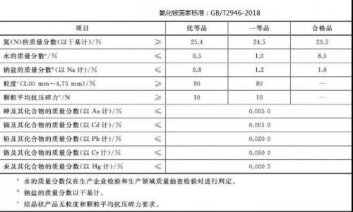 氧化铵国家标准