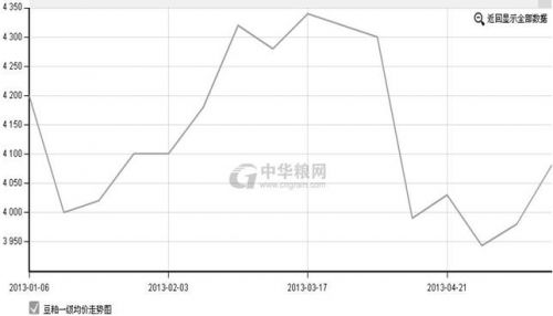 H7N9禽流感影响逐渐消减 豆粕预计将偏强震荡