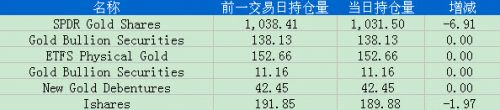 5月20日黄金ETF持仓日报：主要ETFs持仓量减少8.88吨