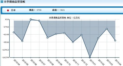 日本4月商品贸易帐赤字8799亿日元，历年4月最高赤幅