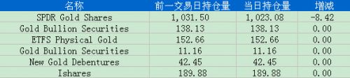 5月21日黄金ETF持仓日报：主要ETFs持仓量减少8.42吨