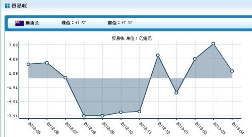 新西兰4月贸易帐盈余1.57亿，至4月12个月赤字6.94亿纽元