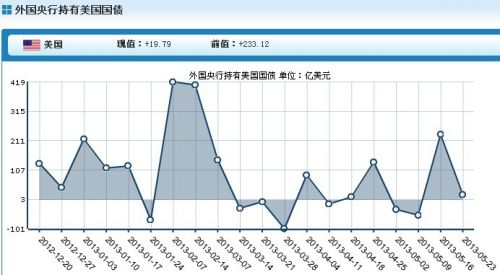 外国央行最近一周增持美债近20亿美元，至2.967万亿