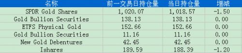 5月23日黄金ETF持仓日报：主要ETFs持仓量减少2.70吨