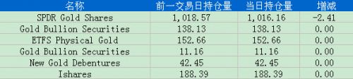 5月24日黄金ETF持仓日报：主要ETFs持仓量减少2.41吨
