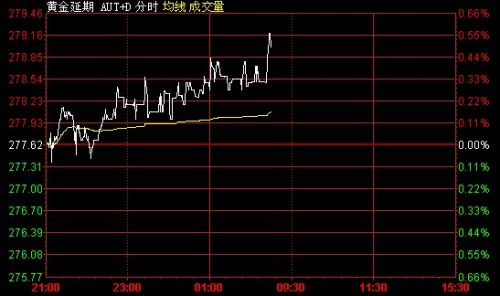 5月29日黄金T+D价格走势分析(夜市收盘)