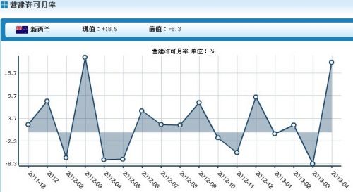新西兰4月营建许可月率跳涨18.5%，创13个月最大升幅