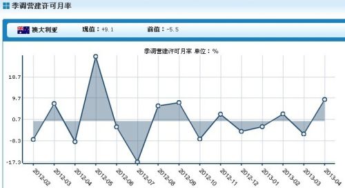 澳大利亚4月营建许可月率增长9.1%，创11个月最大升幅