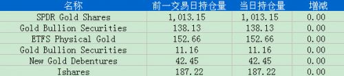 5月30日黄金ETF持仓日报：主要ETFs持仓量持平于1,544.77吨