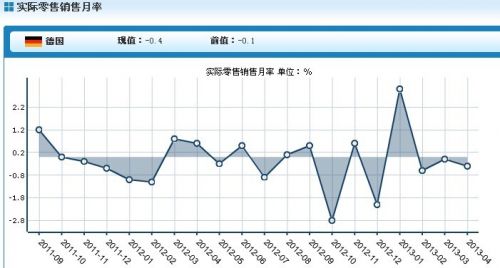 德国4月实际零售销售月率下降0.4%，年率增长1.8%