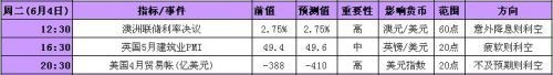 2013年6月3日至7日当周重磅事件及指标影响分析报告(汇市)