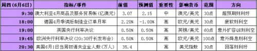 2013年6月3日至7日当周重磅事件及指标影响分析报告(汇市)