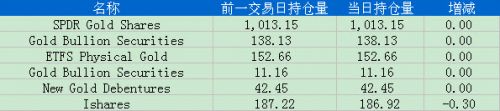 6月3日黄金ETF持仓日报：主要ETFs持仓量减少0.30吨