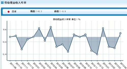日本4月劳动现金收入年率增长0.3%，安倍政策提振有限