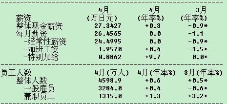 日本4月劳动现金收入年率增长0.3%，安倍政策提振有限