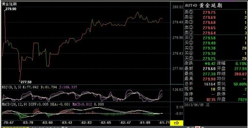 6月5日黄金T+D价格走势分析(午盘)