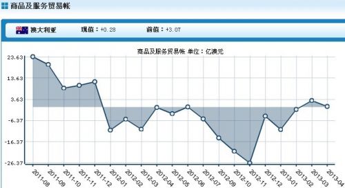 澳大利亚4月商品及服务贸易帐盈余0.28亿澳元