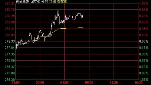 6月6日黄金T+D价格走势分析(夜市收盘)