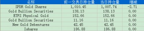 6月6日黄金ETF持仓日报：主要ETFs持仓量减少2.71吨