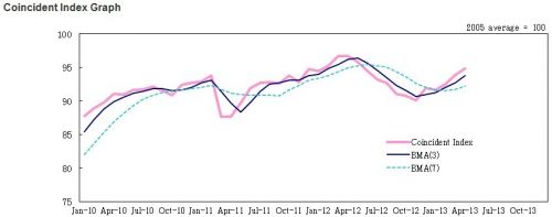 日本4月领先指标上升1.3个点，至99.3