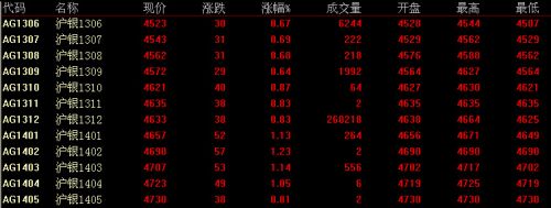 6月7日上海期货白银价格走势分析(收盘)