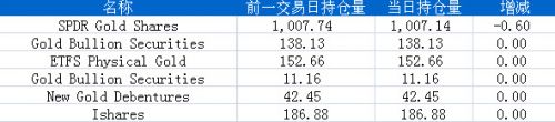 6月7日黄金ETF持仓日报：主要ETFs持仓量减少0.60吨