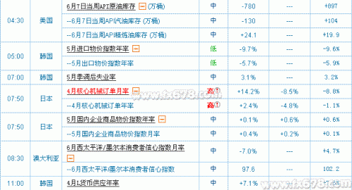 6月12日国际已公布经济指标